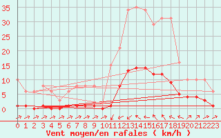 Courbe de la force du vent pour Besse-sur-Issole (83)
