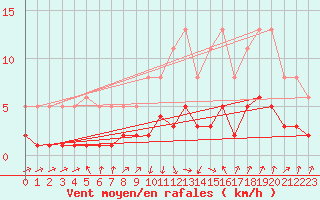 Courbe de la force du vent pour Sallanches (74)