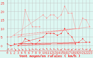 Courbe de la force du vent pour Voiron (38)