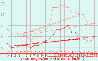 Courbe de la force du vent pour La Beaume (05)