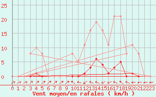 Courbe de la force du vent pour Sain-Bel (69)