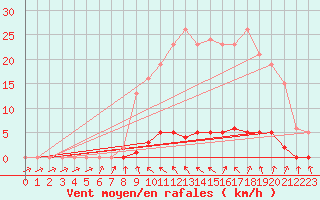 Courbe de la force du vent pour Le Mesnil-Esnard (76)