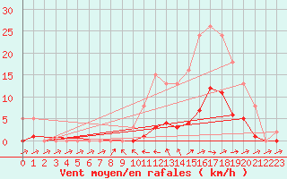 Courbe de la force du vent pour Pertuis - Grand Cros (84)