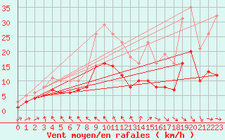 Courbe de la force du vent pour Saint-Georges-d
