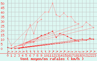 Courbe de la force du vent pour Ploeren (56)