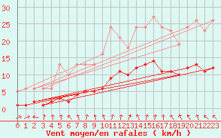Courbe de la force du vent pour Nonaville (16)
