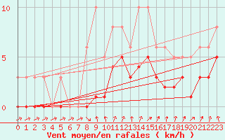Courbe de la force du vent pour Bois-de-Villers (Be)