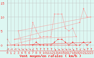Courbe de la force du vent pour Thoiras (30)