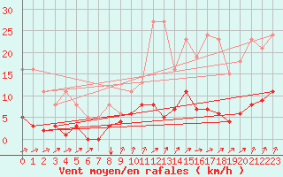 Courbe de la force du vent pour Frontenac (33)
