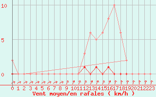 Courbe de la force du vent pour Cernay-la-Ville (78)