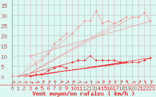 Courbe de la force du vent pour Clermont de l