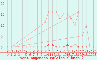 Courbe de la force du vent pour Grardmer (88)