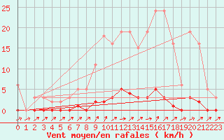 Courbe de la force du vent pour Lhospitalet (46)