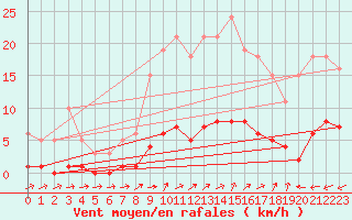 Courbe de la force du vent pour Six-Fours (83)