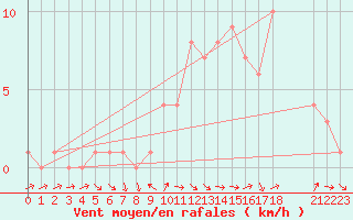 Courbe de la force du vent pour Sanary-sur-Mer (83)