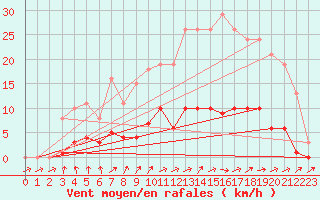 Courbe de la force du vent pour Nonaville (16)