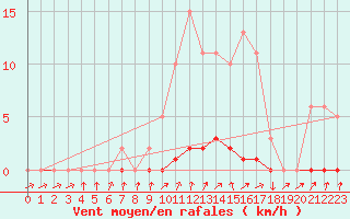 Courbe de la force du vent pour Boulc (26)