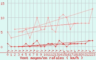 Courbe de la force du vent pour Lhospitalet (46)