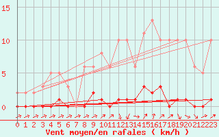 Courbe de la force du vent pour Sain-Bel (69)