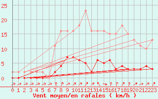 Courbe de la force du vent pour Quimperl (29)