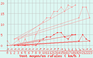 Courbe de la force du vent pour Puissalicon (34)