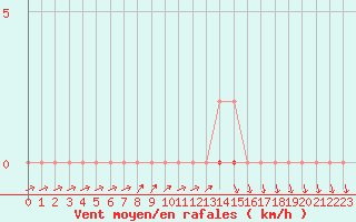 Courbe de la force du vent pour Herserange (54)
