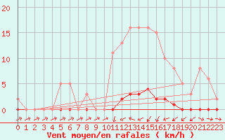 Courbe de la force du vent pour Sain-Bel (69)