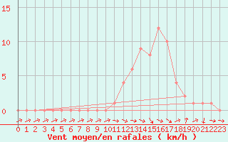 Courbe de la force du vent pour Selonnet (04)