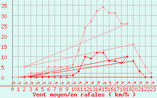 Courbe de la force du vent pour Lans-en-Vercors (38)