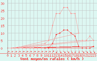 Courbe de la force du vent pour Lans-en-Vercors (38)