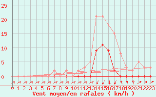 Courbe de la force du vent pour Lans-en-Vercors (38)