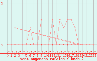 Courbe de la force du vent pour Pertuis - Grand Cros (84)