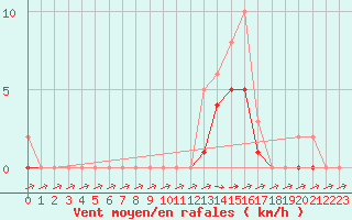 Courbe de la force du vent pour Lobbes (Be)