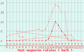 Courbe de la force du vent pour Lans-en-Vercors (38)