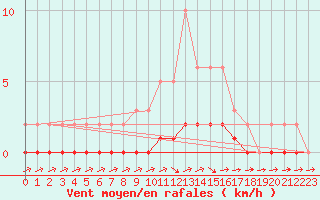 Courbe de la force du vent pour Lagarrigue (81)