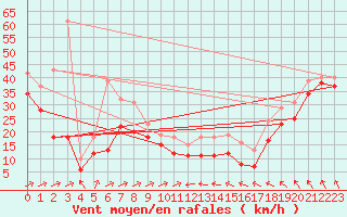 Courbe de la force du vent pour Chassiron-Phare (17)