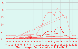 Courbe de la force du vent pour Cabris (13)