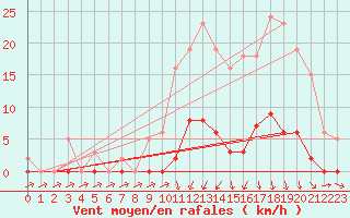 Courbe de la force du vent pour Lans-en-Vercors (38)