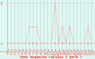 Courbe de la force du vent pour Boulc (26)