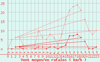 Courbe de la force du vent pour Sain-Bel (69)