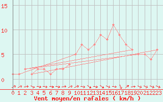 Courbe de la force du vent pour Mirepoix (09)