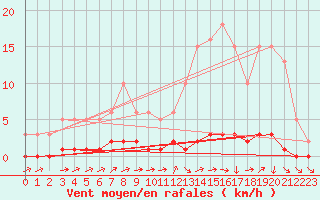 Courbe de la force du vent pour Saint-Laurent Nouan (41)