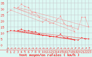 Courbe de la force du vent pour Baron (33)