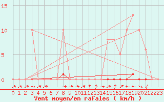 Courbe de la force du vent pour Grardmer (88)