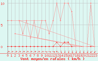 Courbe de la force du vent pour Nris-les-Bains (03)