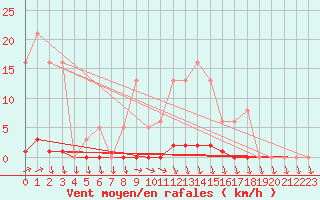 Courbe de la force du vent pour Puimisson (34)