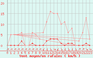 Courbe de la force du vent pour Sain-Bel (69)