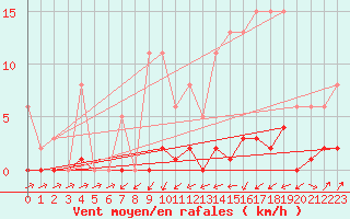 Courbe de la force du vent pour Sain-Bel (69)