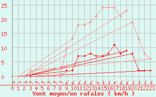 Courbe de la force du vent pour Nonaville (16)