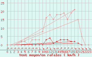 Courbe de la force du vent pour Mouilleron-le-Captif (85)